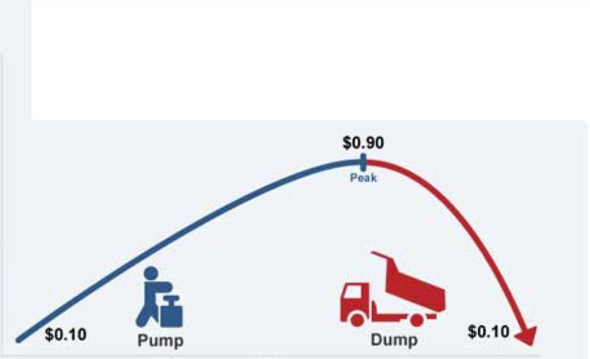 pump and dump