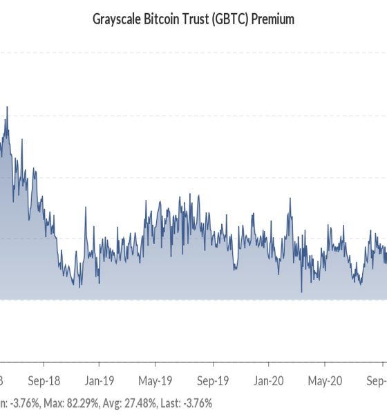 GBTC Bitcoin Rebate Comes Near 50% After FTX Crisis