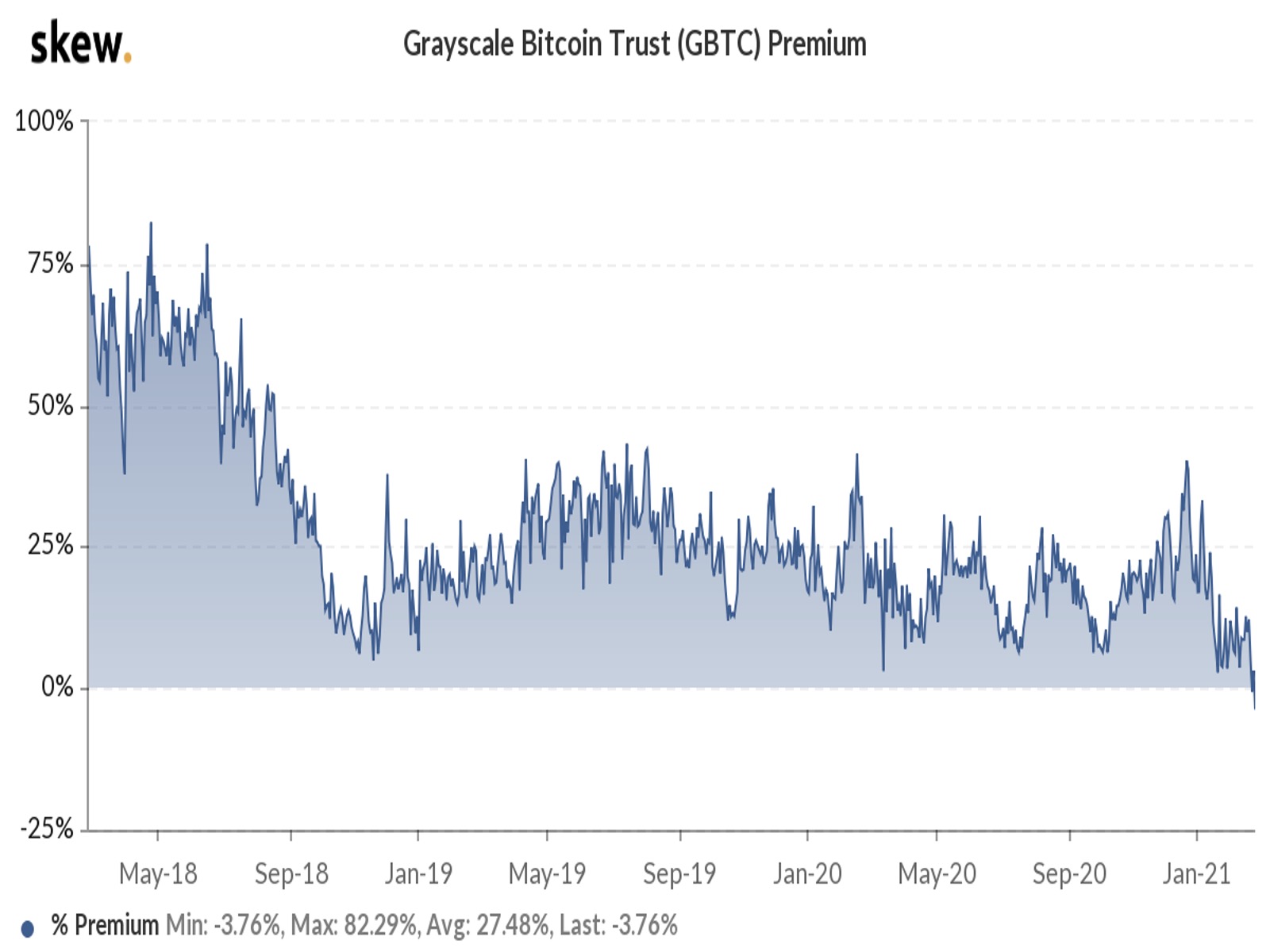 GBTC Bitcoin Rebate Comes Near 50% After FTX Crisis