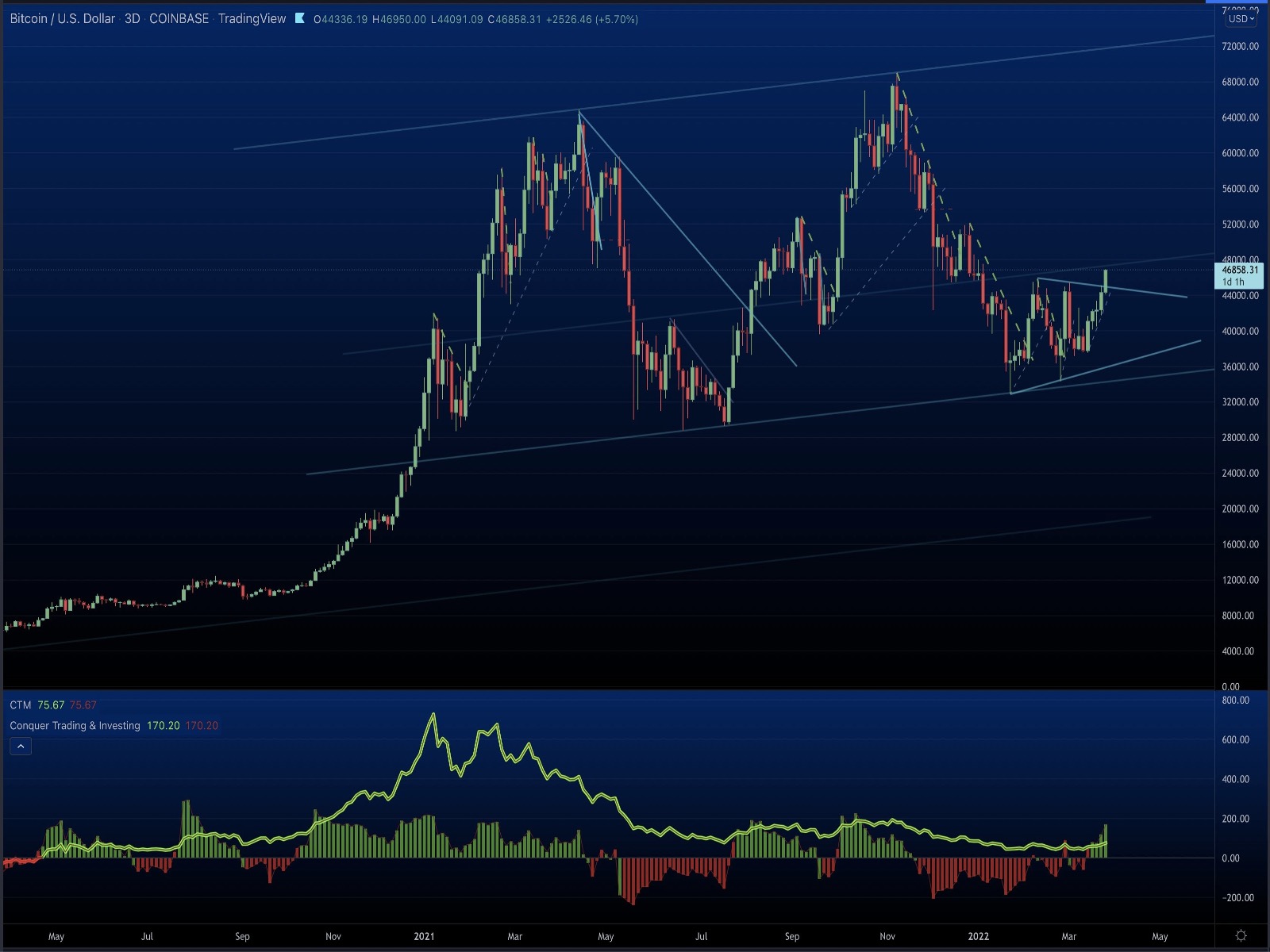 Bitcoin Targets $18K After the Breakout in the Bullish Market