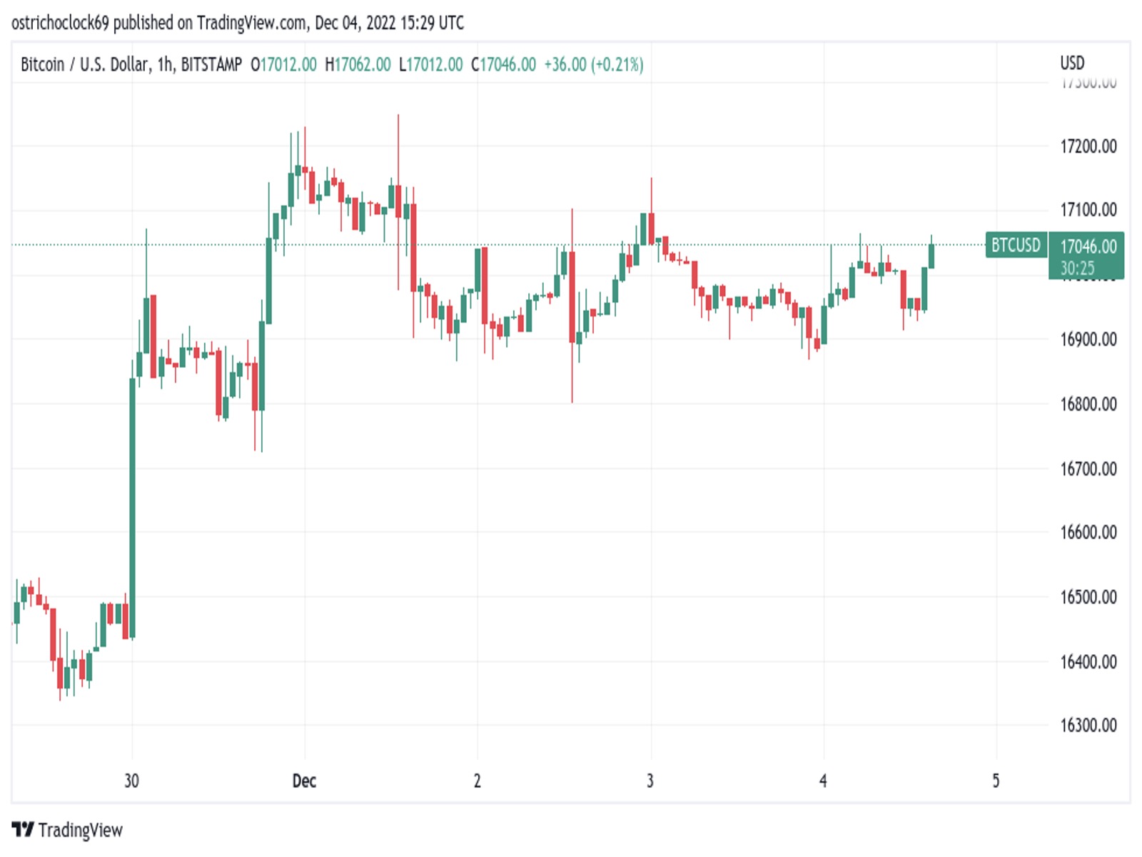 Price Insolvency Risk Boosts as Bitcoin Tries to Achieve $18K